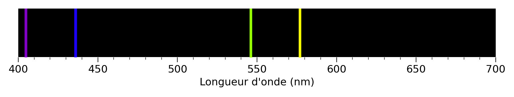 Spectre de raies d’émission gradué en nanomètres