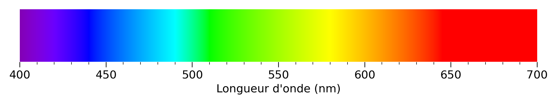 Spectre continu de la lumière blanche gradué de 400 à 700 nanomètres