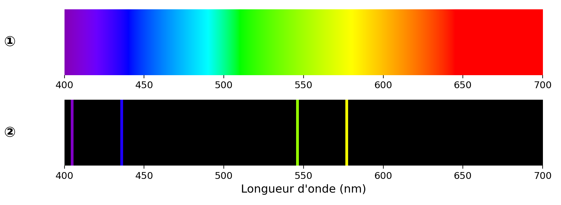 Deux spectres lumineux numérotés un et deux
