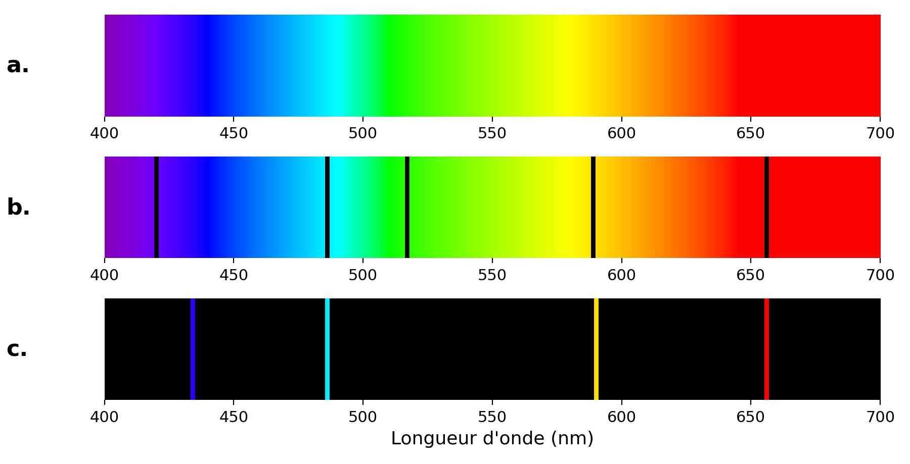 Trois spectres lumineux repérés a, b et c